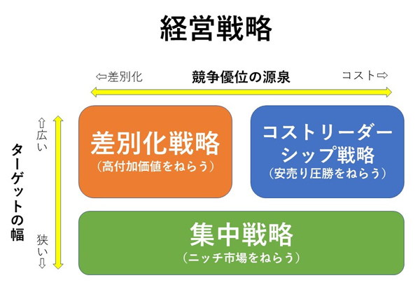経営戦略イメージ図