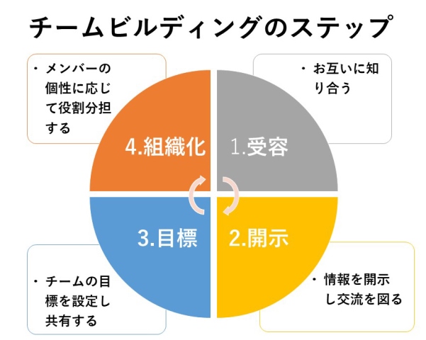 チームビルディングのステップイメージ図